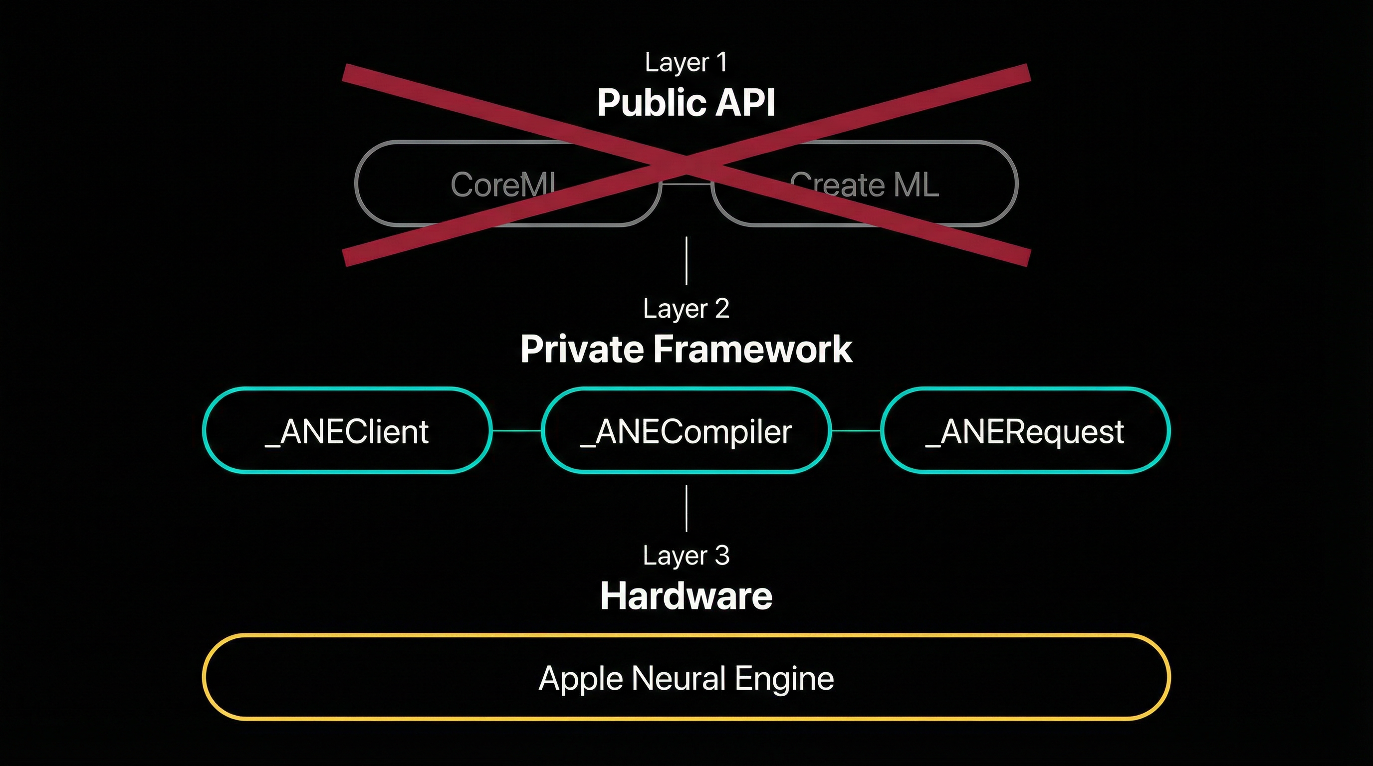 Reverse engineering the private ANE API
