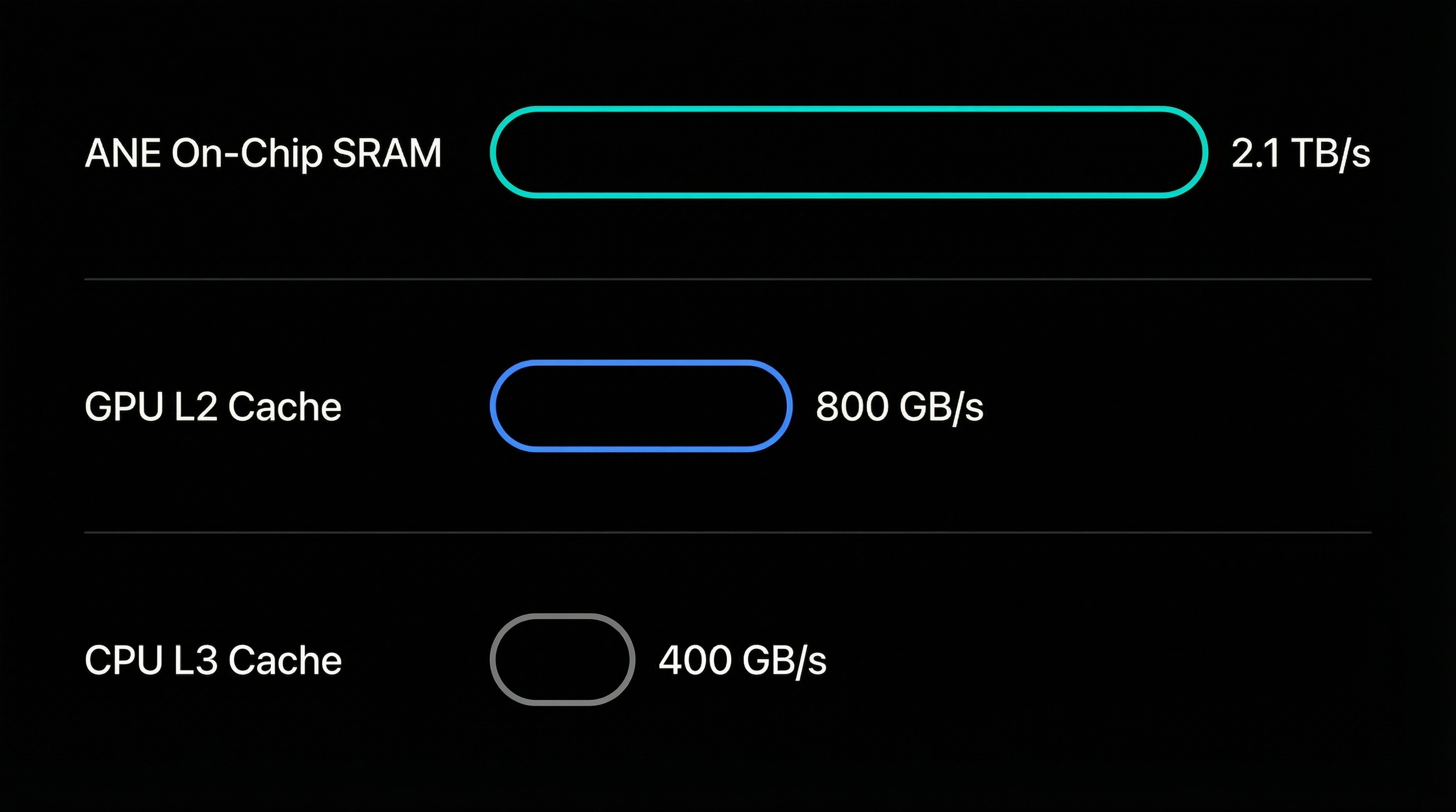 ANE SRAM bandwidth vs CPU/GPU cache